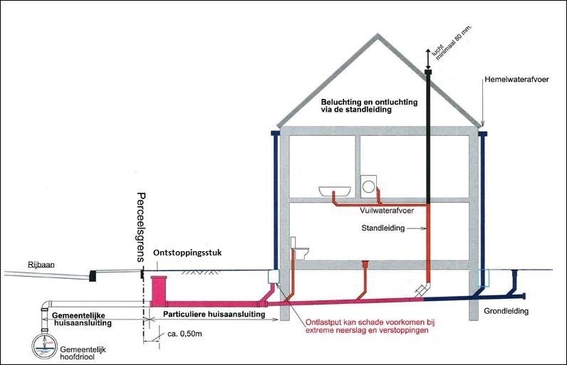 Schema huisaansluiting en ontstoppingsstuk