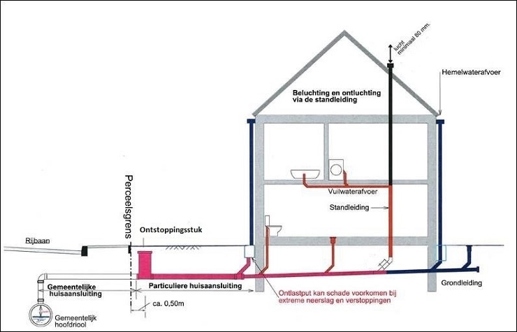 Schematisering huisriolering