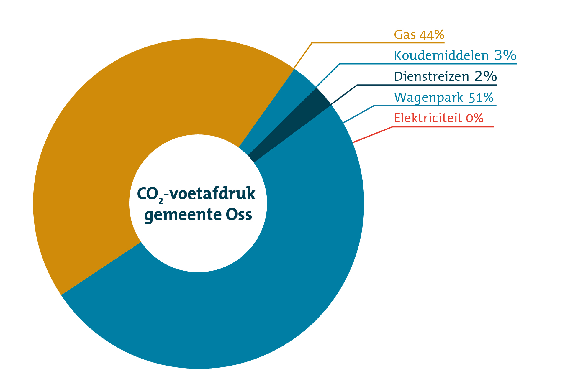 Dit is een taartdiagram van de CO2-voetafdruk van gemeenten Oss met de categorieën van CO2-uitstoot en de bijbehorende percentages Koudemiddelen	3% Gas 44% Wagenpark 51% Dienstreizen 2% Elektricteit 0% 