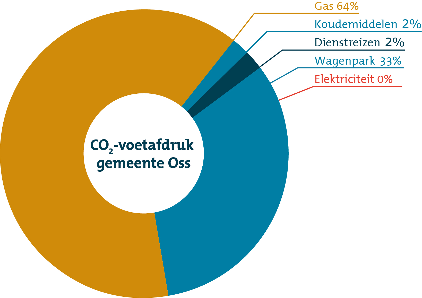 Dit is een taartdiagram van de CO2-voetafdruk van gemeenten Oss met de categorieën van CO2-uitstoot en de bijbehorende percentages Koudemiddelen	2% Gas 64% Wagenpark 33% Dienstreizen 2% Elektricteit 0% 
