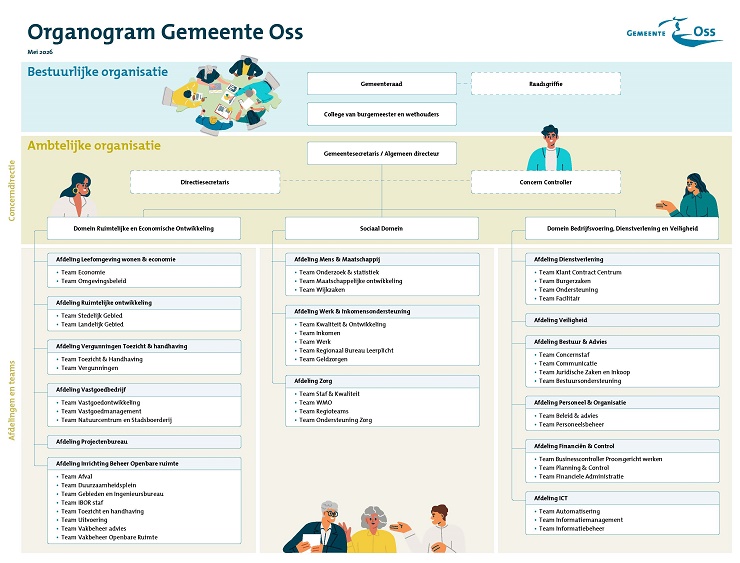 Organogram