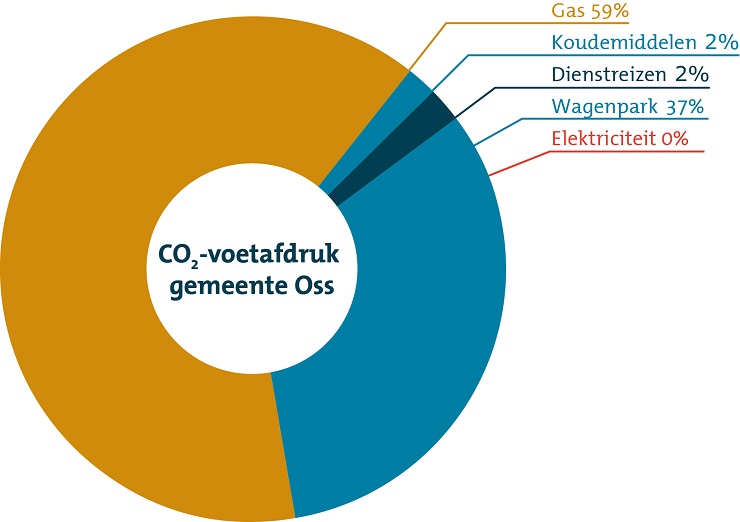 Dit is een taartdiagram van de CO2-voetafdruk van gemeenten Oss met de categorie&euml;n van CO2-uitstoot en de bijbehorende percentages Koudemiddelen 2% Gas 59% Wagenpark 37% Dienstreizen 2% Elektriciteit 0%